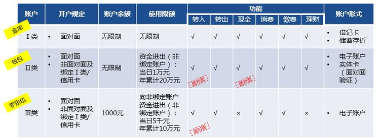 个人银行账户分类管理新规 Ⅰ、Ⅱ、Ⅲ类账户区别知多少 - meenet - meenet的博客