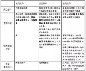 个人银行账户分类管理新规 Ⅰ、Ⅱ、Ⅲ类账户区别知多少 - meenet - meenet的博客